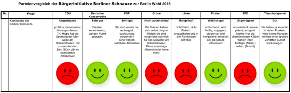 Berliner Schnauze - Ergebnis Parteienbefragung Berlin Wahl 2016